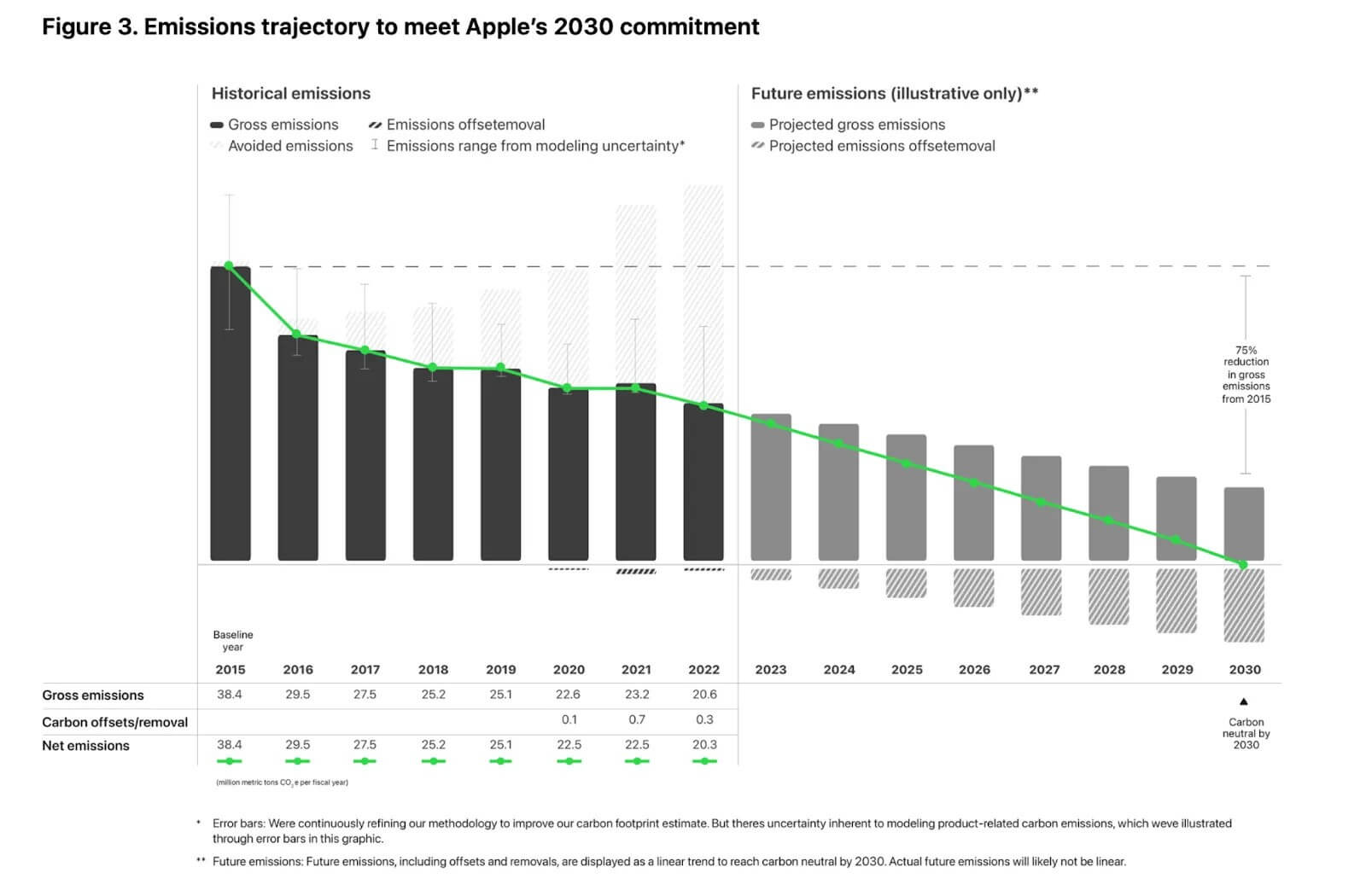Emissions Reduction Trajectory