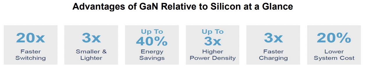 Advantages of GaN Relative to Silicon at a Glance