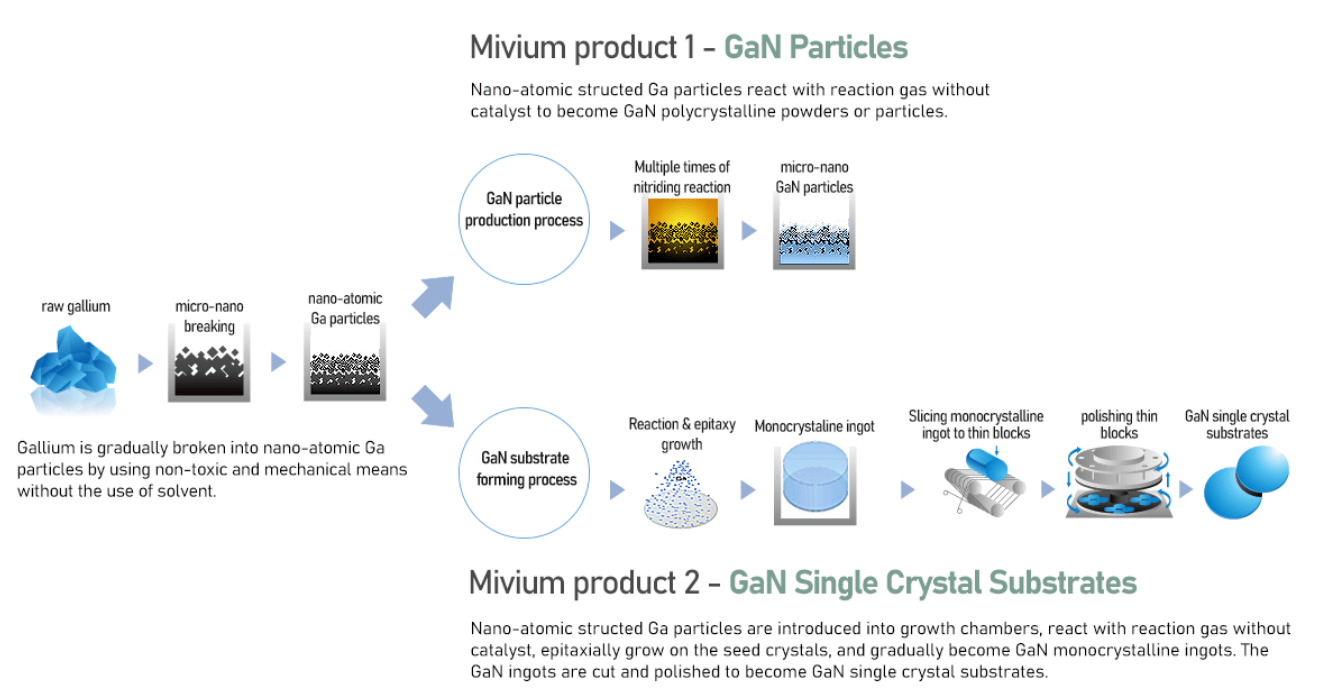 Mivium's GaN Manufacturing Process